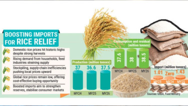 Bumper harvests, rising imports