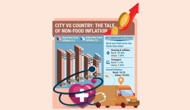 Rural non-food inflation overtakes urban levels