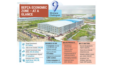 BEPZA economic zone nears completion, eyes $4.5b investment