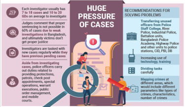 Investigators strained with too few hands, weak probes jeopardise justice