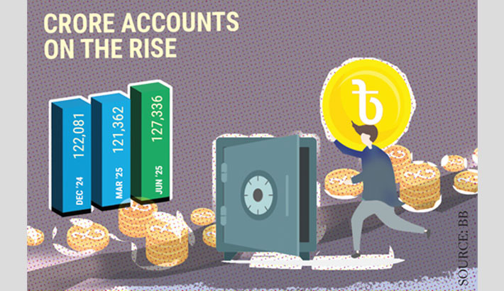 Bank accounts with more than Tk1cr surge in 6 months