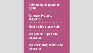 DSE turnover hits year’s peak, crosses Tk1,400cr