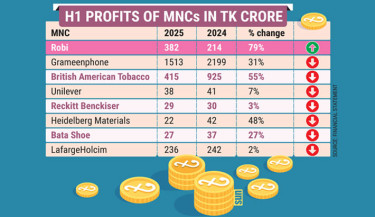 Multinational firms in Bangladesh report weaker earnings in H1 2025