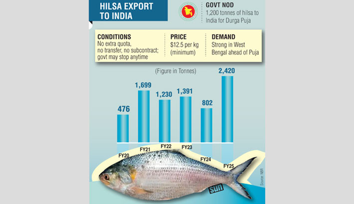Govt approves export of 1,200 tonnes of hilsa to India for Durga Puja