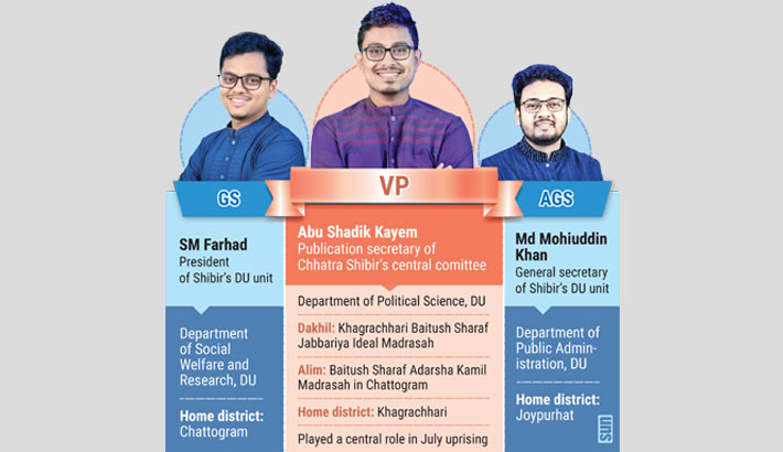 Shibir sweeps DUCSU polls as rivals allege bias