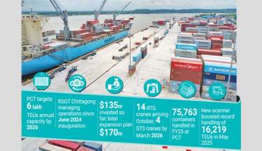 RSGT supercharges Patenga Container Terminal: 1.19 lakh TEUs in 15 months