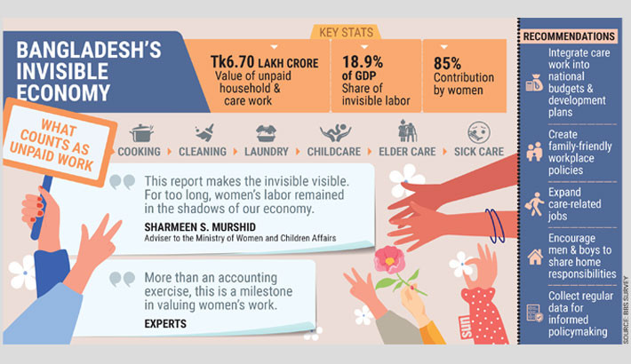 Unpaid household work valued at Tk6.70 lakh crore, Women contribute 85%