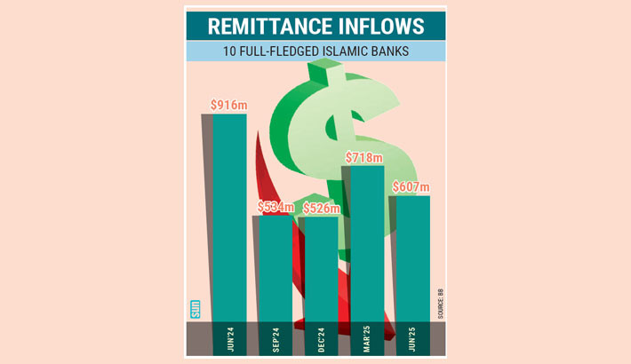 Islamic banks’ remittance share drops on confidence crisis