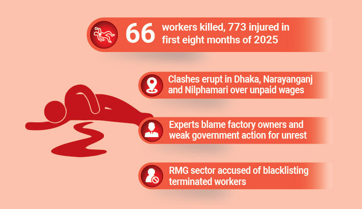 Violence claims 557 workers’ lives in 44 months