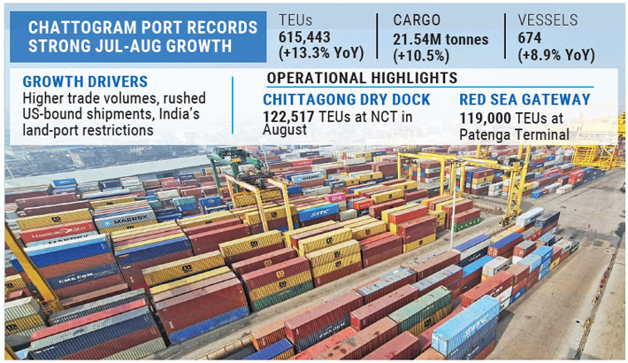 Ctg port records strong Jul-Aug growth in container, cargo handling