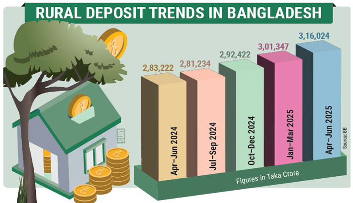 Bank deposits rise Tk73,000cr in three months