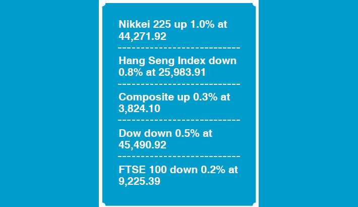 Markets mostly up as US producer price data stokes rate cut bets