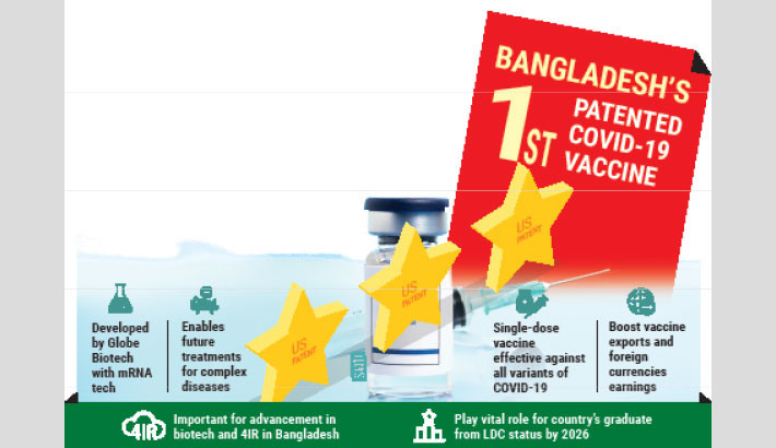 Bangavax becomes country’s first pharma product to secure US patent