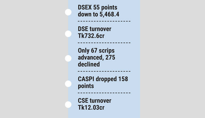 Stocks slide amid heavy sell-offs