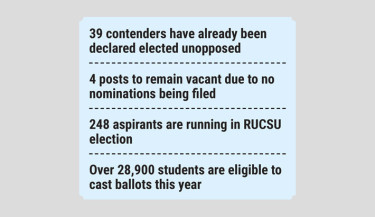 903 to contest RUCSU, hall union polls