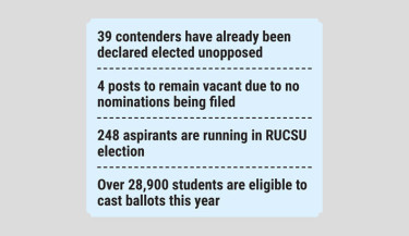 903 to contest RUCSU, hall union polls