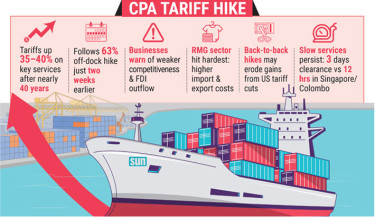 CPA tariff hike by up to 40% sparks worries over global competitiveness