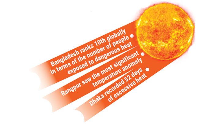 57m Bangladeshis endured ‘risky’ heat this summer: Report