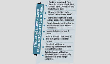 BB approves merger of five troubled Islamic banks