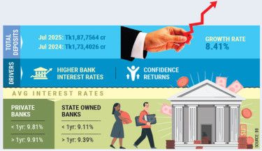 Rising deposits signal renewed confidence in banks