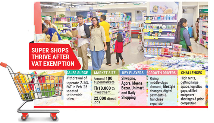 From luxury to lifestyle: Super shops sweep Bangladesh