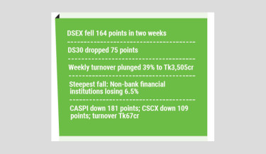 Profit-taking drags stocks lower for second straight week