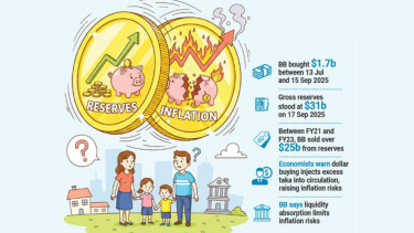 Reserves increase, but inflation risks loom