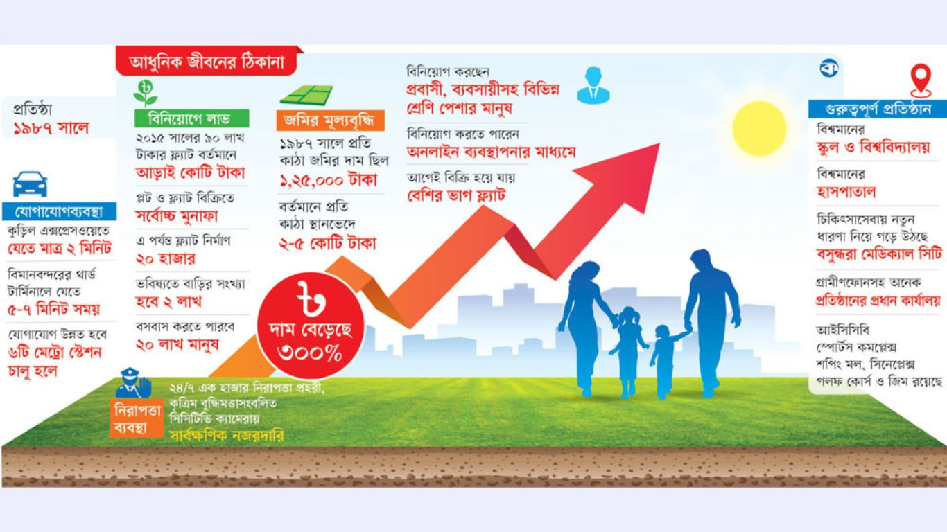 Trust of investors lies in Bashundhara Smart City