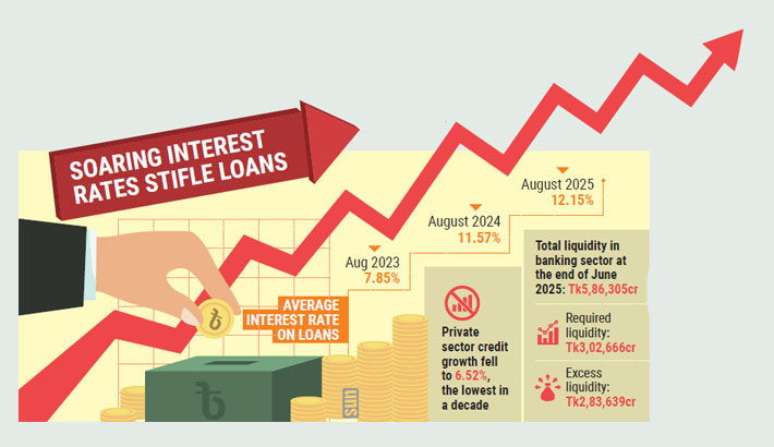 High interest rates freeze private lending