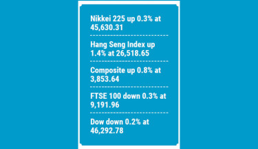 Markets waver after Wall St drop, Alibaba soars