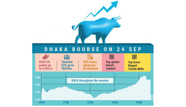 Dhaka bourse post gains for third straight day