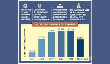 PBI overwhelmed as caseload surges