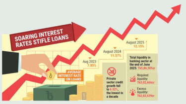 High interest rates freeze private lending