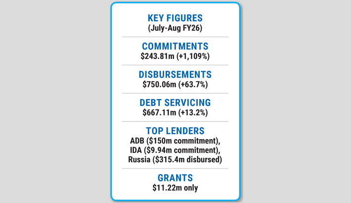 Foreign aid commitments jump over 1,100% in Jul-Aug FY26