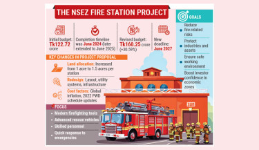 Fire station project cost rises 30%, completion pushed to 2027