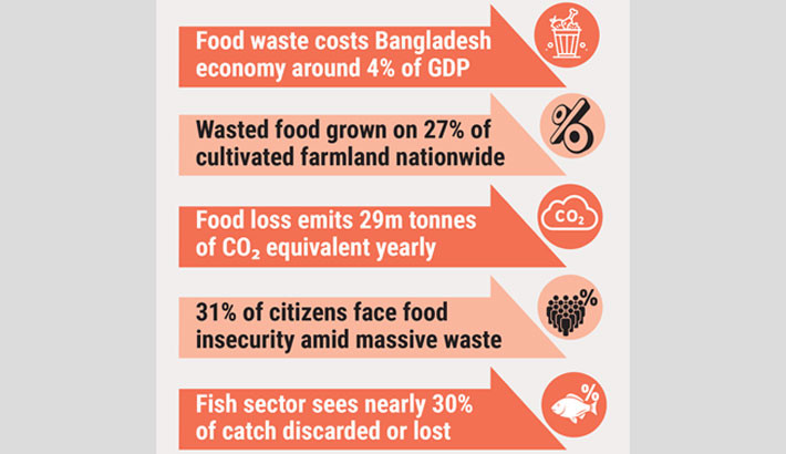 Bangladesh wastes a third of its food while millions go hungry: WB study