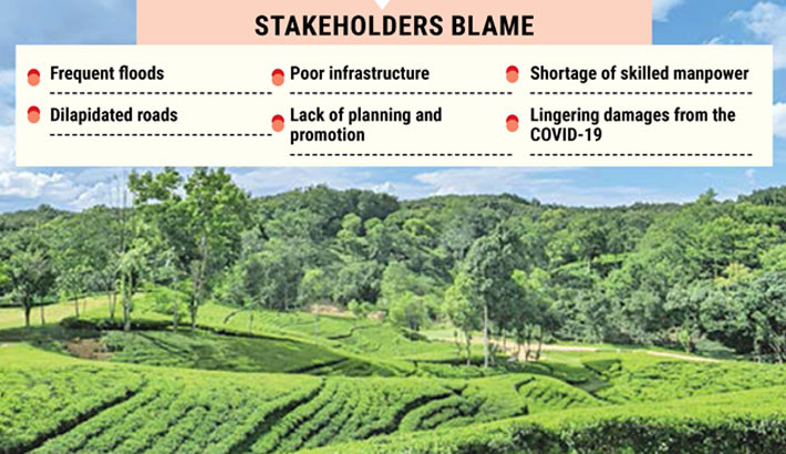 Sylhet tourism falters under weight of neglect, mismanagement