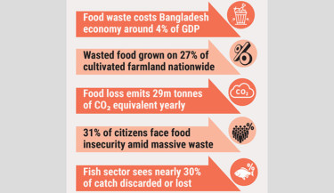 Bangladesh wastes a third of its food while millions go hungry: WB study