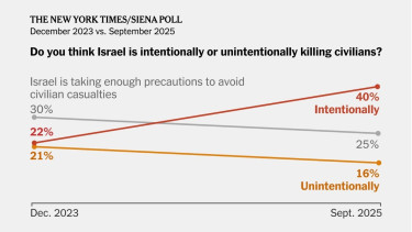 Americans’ support for Israel dramatically declines: Poll