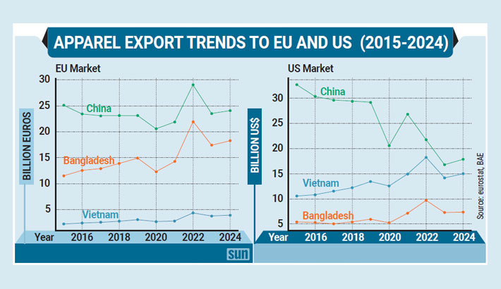 RMG exports post decade-long growth in major markets