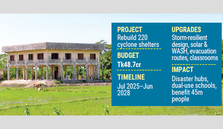 Govt to rebuild 220 cyclone shelters as climate-resilient community hubs