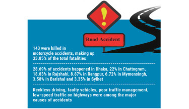 417 people killed on roads in September: RSF