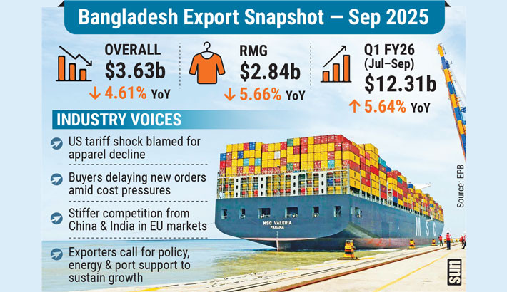 Exports dip 4.61% in Sep amid US tariff shock