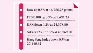 Stocks rise on AI optimism, US rate-cut hopes