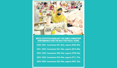 Cumilla EPZ sets export record, drives employment and investment growth