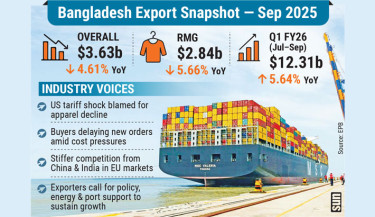 Exports dip 4.61% in Sep amid US tariff shock