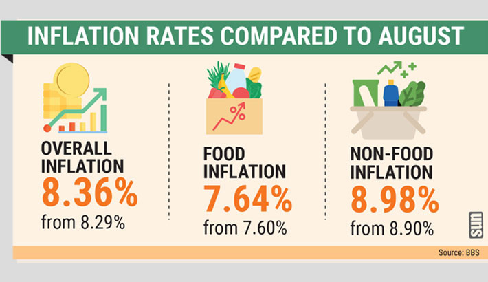 Inflation goes up to 8.36% in September