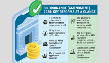 Bangladesh bank’s autonomy law: A bold step toward real independence or a legal illusion