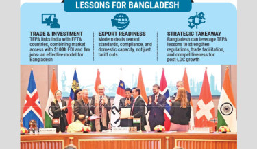 India’s EFTA deal offers key lessons for Bangladesh’s post-LDC future