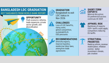 LDC graduation offers opportunity, not disruption: World Bank